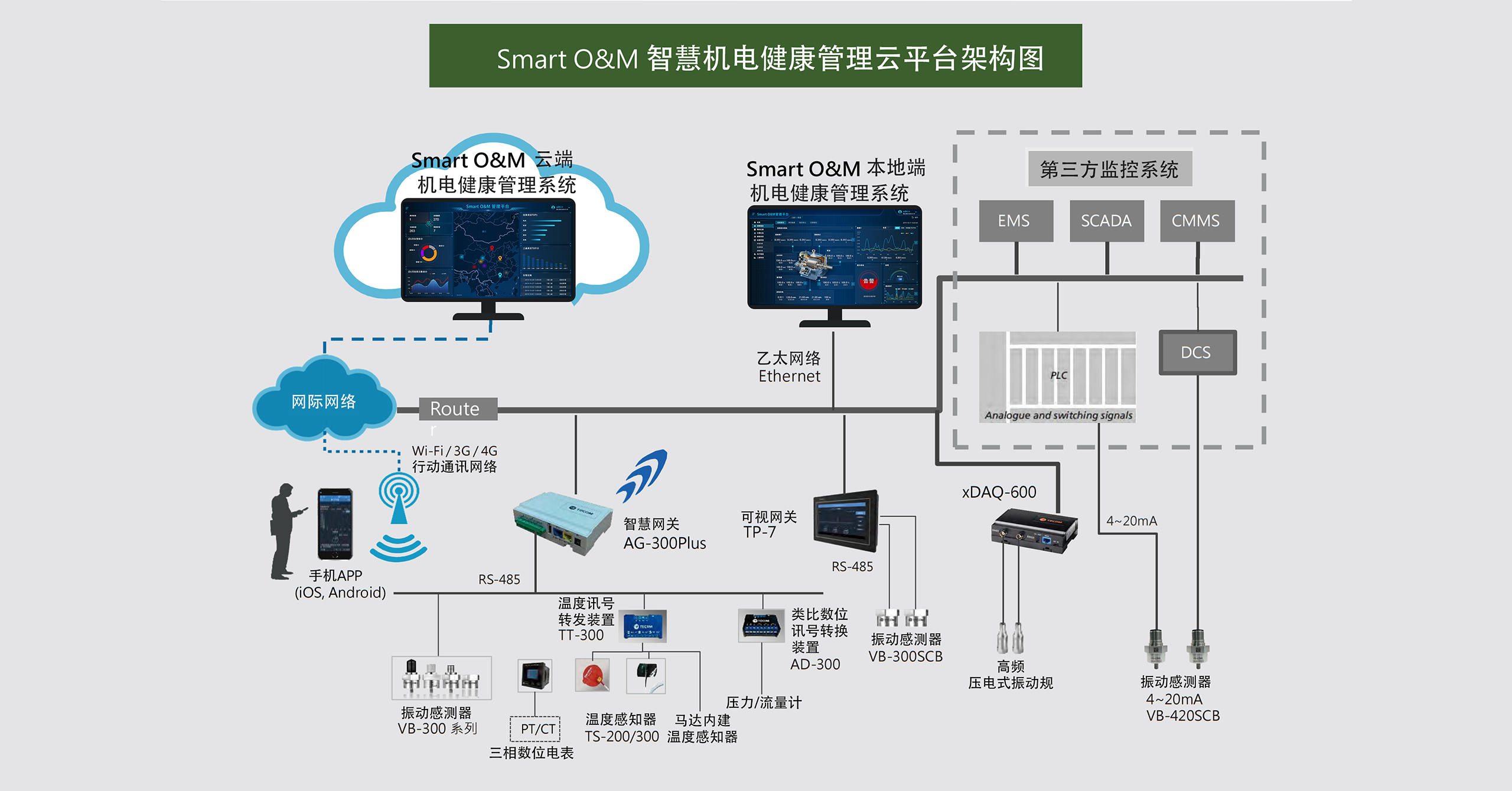 Smart O&M 智慧机电健康管理云平台架构图